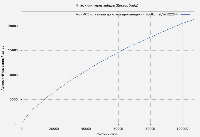 Рост АСЗ книги № 522244: К терниям через звёзды (Виктор Хайд)