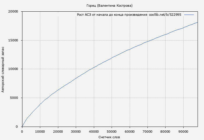 Рост АСЗ книги № 522995: Горец (Валентина Кострова)