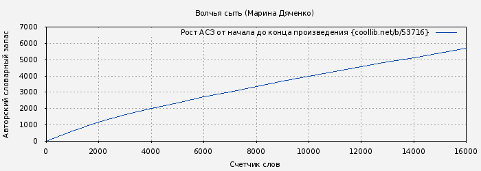 Рост АСЗ книги № 53716: Волчья сыть (Марина Дяченко)