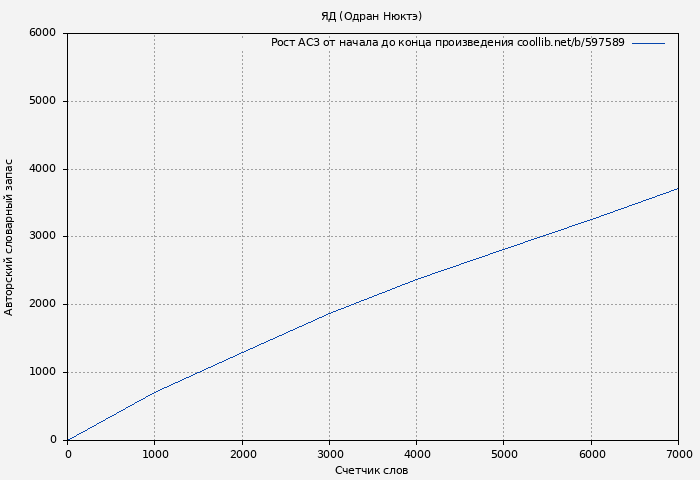 Рост АСЗ книги № 597589: ЯД (Одран Нюктэ)