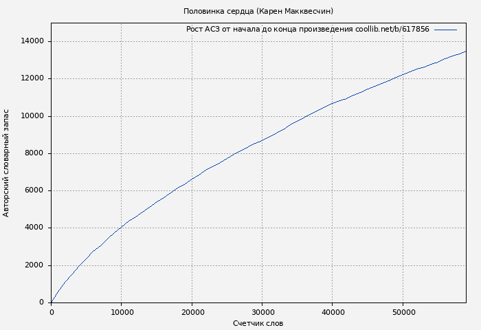 Рост АСЗ книги № 617856: Половинка сердца (Карен Макквесчин)