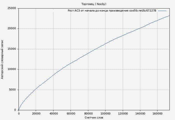Рост АСЗ книги № 672278: Торговец ( Nooby)