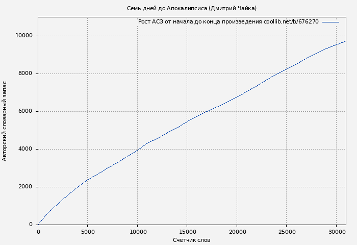 Рост АСЗ книги № 676270: Семь дней до Апокалипсиса (Дмитрий Чайка)