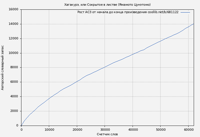 Рост АСЗ книги № 681122: Хагакурэ, или Сокрытое в листве (Ямамото Цунэтомо)