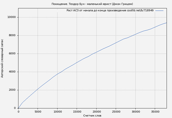 Рост АСЗ книги № 718949: Похищение. Теодор Бун - маленький юрист (Джон Гришэм)