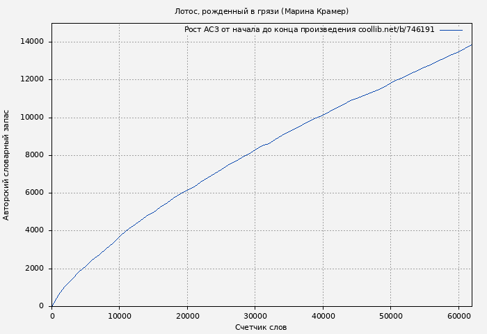Рост АСЗ книги № 746191: Лотос, рожденный в грязи (Марина Крамер)