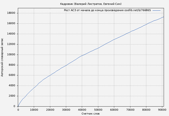 Рост АСЗ книги № 766865: Кадровик (Валерий Листратов)