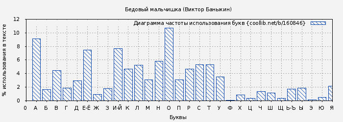Диаграма использования букв книги № 160846: Бедовый мальчишка (Виктор Баныкин)