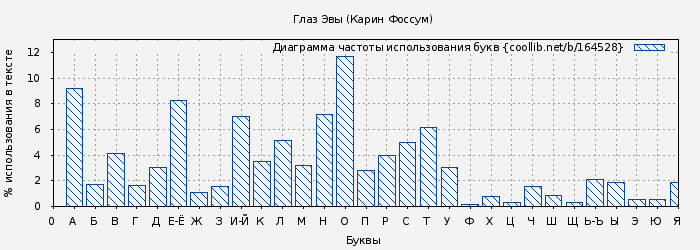 Диаграма использования букв книги № 164528: Глаз Эвы (Карин Фоссум)
