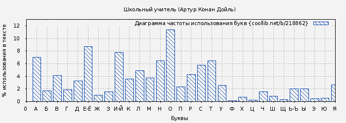 Диаграма использования букв книги № 218862: Школьный учитель (Артур Конан Дойль)