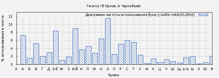 Диаграма использования букв книги № 312956: Гжатск (В Орлов)