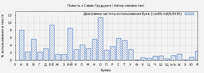 Диаграма использования букв книги № 3436: Повесть о Савве Грудцыне ( Автор неизвестен)