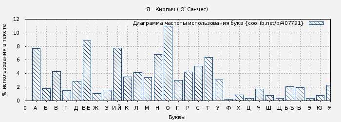 Диаграма использования букв книги № 407791: Я – Кирпич ( О`Санчес)