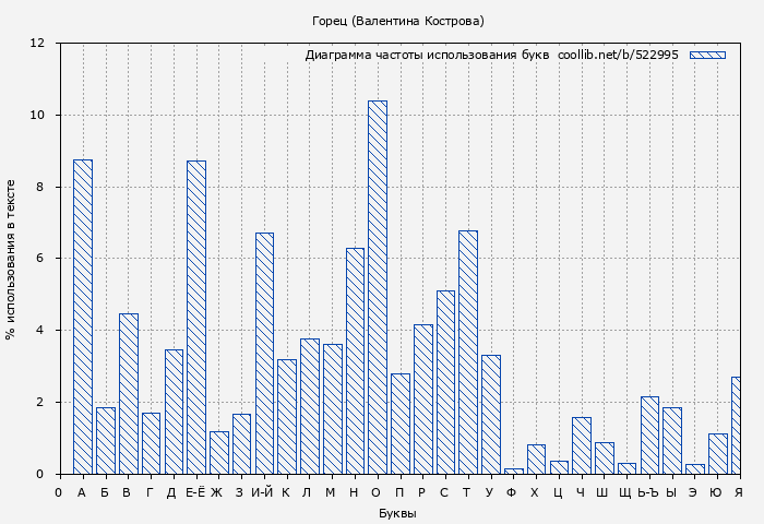 Диаграма использования букв книги № 522995: Горец (Валентина Кострова)