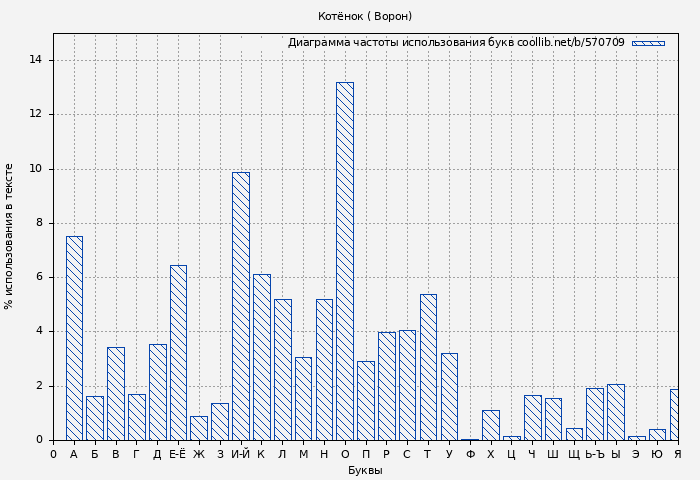 Диаграма использования букв книги № 570709: Котёнок ( Ворон)