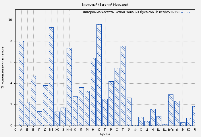 Диаграма использования букв книги № 596950: Вирусный (Евгений Морозов)
