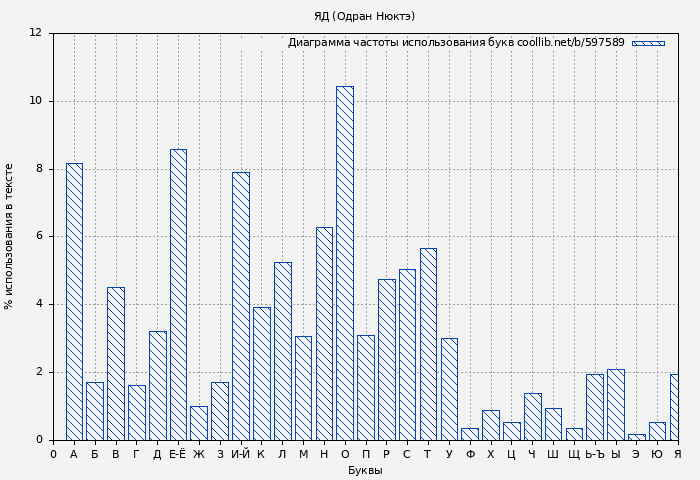 Диаграма использования букв книги № 597589: ЯД (Одран Нюктэ)
