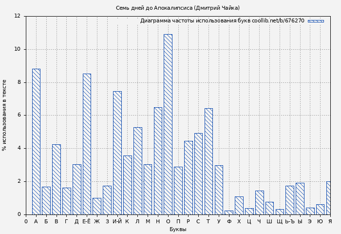 Диаграма использования букв книги № 676270: Семь дней до Апокалипсиса (Дмитрий Чайка)