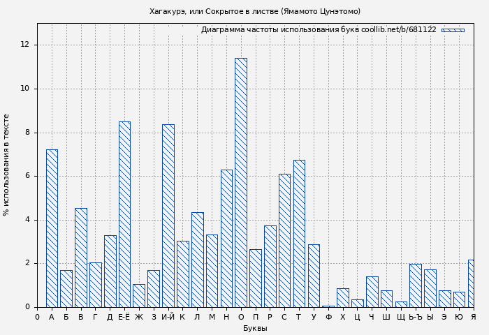 Диаграма использования букв книги № 681122: Хагакурэ, или Сокрытое в листве (Ямамото Цунэтомо)