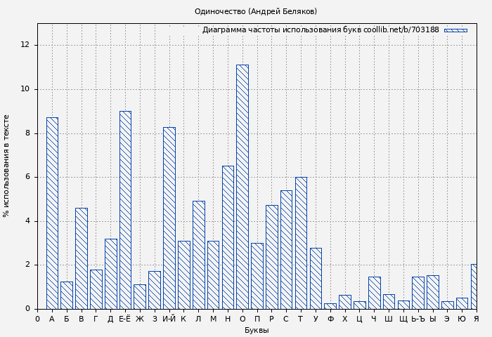Диаграма использования букв книги № 703188: Одиночество (Андрей Беляков)