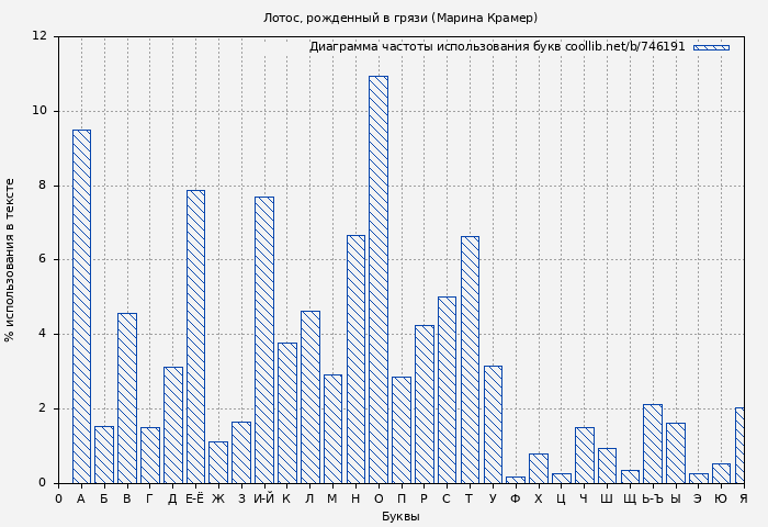 Диаграма использования букв книги № 746191: Лотос, рожденный в грязи (Марина Крамер)
