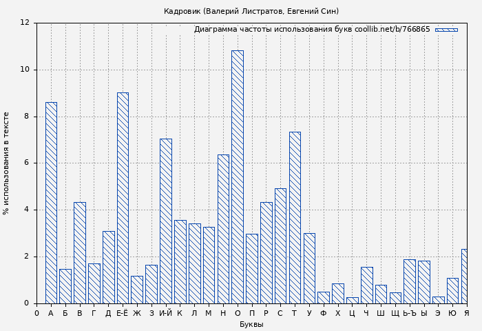 Диаграма использования букв книги № 766865: Кадровик (Валерий Листратов)