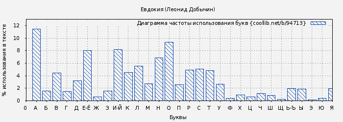Диаграма использования букв книги № 94713: Евдокия (Леонид Добычин)