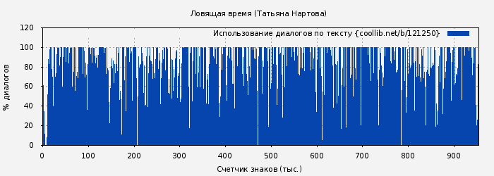 Использование диалогов по тексту книги № 121250: Ловящая время (Татьяна Нартова)