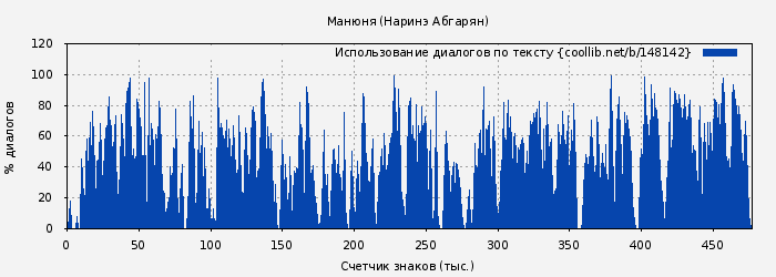 Использование диалогов по тексту книги № 148142: Манюня (Наринэ Абгарян)