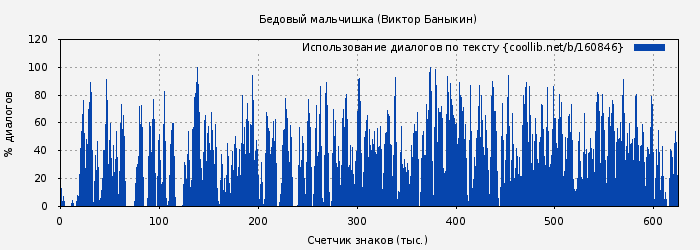 Использование диалогов по тексту книги № 160846: Бедовый мальчишка (Виктор Баныкин)