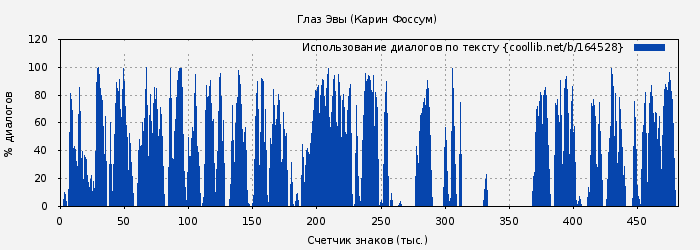 Использование диалогов по тексту книги № 164528: Глаз Эвы (Карин Фоссум)