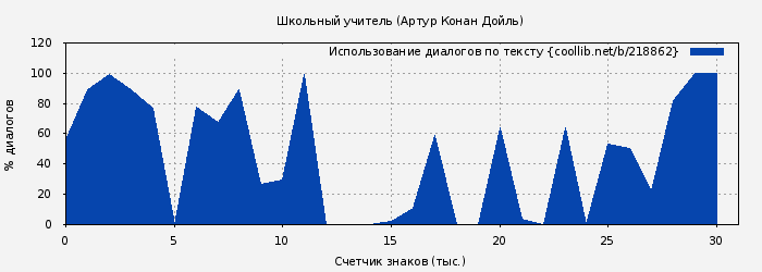 Использование диалогов по тексту книги № 218862: Школьный учитель (Артур Конан Дойль)