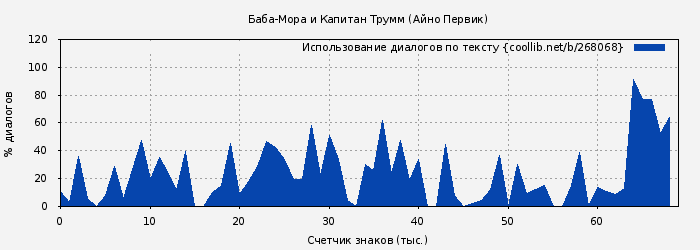Использование диалогов по тексту книги № 268068: Баба-Мора и Капитан Трумм (Айно Первик)