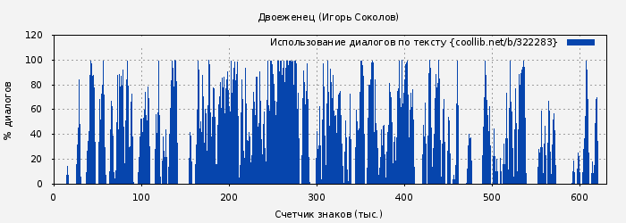 Использование диалогов по тексту книги № 322283: Двоеженец (Игорь Соколов)