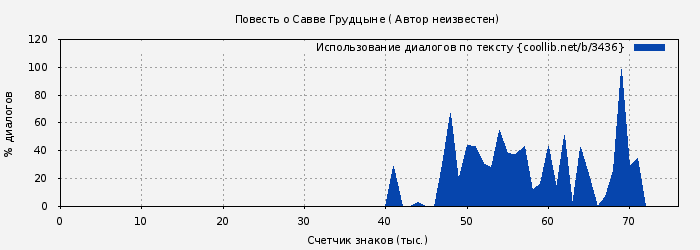 Использование диалогов по тексту книги № 3436: Повесть о Савве Грудцыне ( Автор неизвестен)