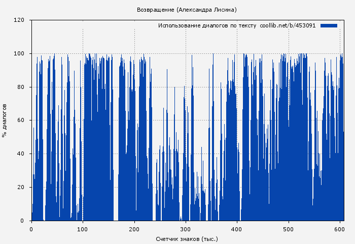 Использование диалогов по тексту книги № 453091: Возвращение (Александра Лисина)