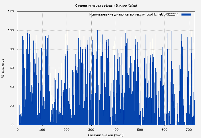 Использование диалогов по тексту книги № 522244: К терниям через звёзды (Виктор Хайд)
