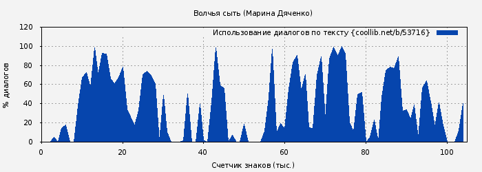 Использование диалогов по тексту книги № 53716: Волчья сыть (Марина Дяченко)