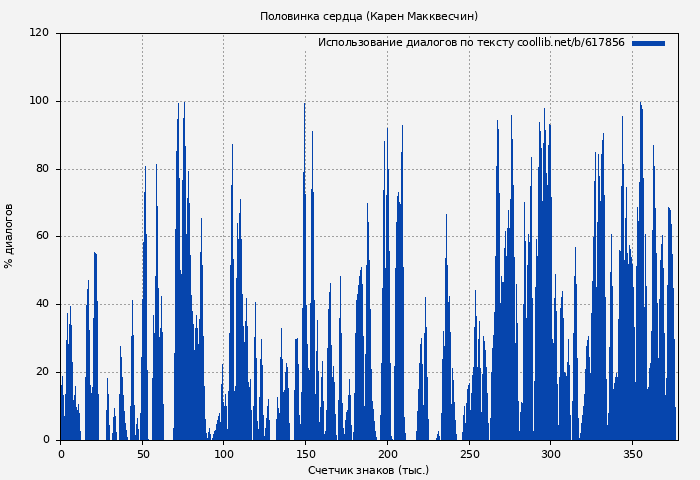 Использование диалогов по тексту книги № 617856: Половинка сердца (Карен Макквесчин)