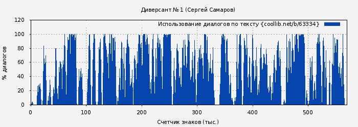 Использование диалогов по тексту книги № 63334: Диверсант № 1 (Сергей Самаров)