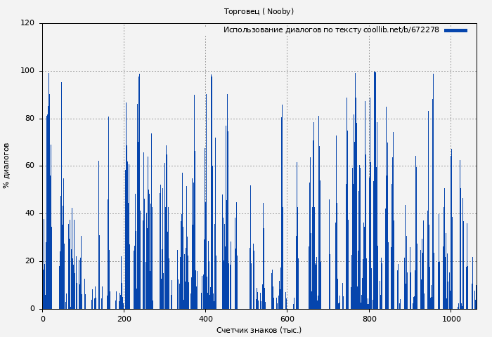 Использование диалогов по тексту книги № 672278: Торговец ( Nooby)