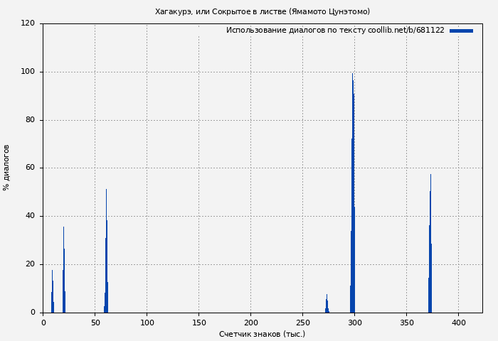 Использование диалогов по тексту книги № 681122: Хагакурэ, или Сокрытое в листве (Ямамото Цунэтомо)