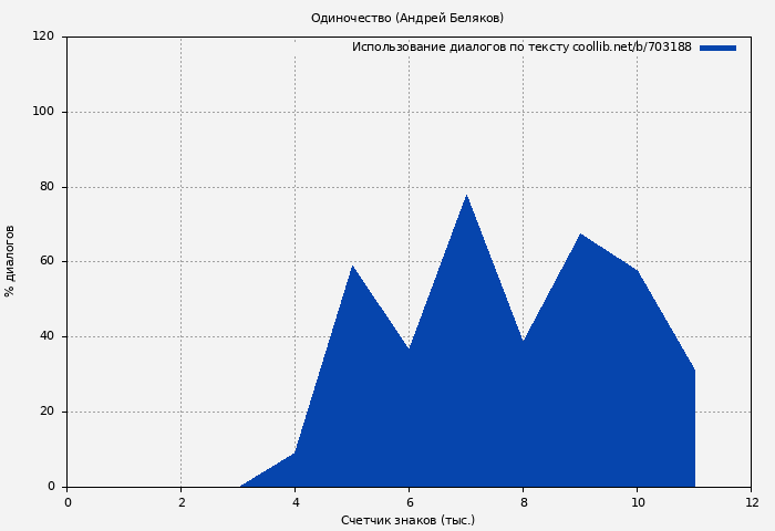 Использование диалогов по тексту книги № 703188: Одиночество (Андрей Беляков)