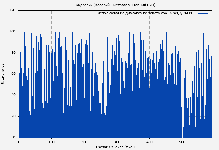 Использование диалогов по тексту книги № 766865: Кадровик (Валерий Листратов)