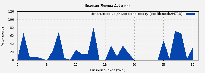 Использование диалогов по тексту книги № 94713: Евдокия (Леонид Добычин)