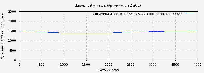 Удельный АСЗ-3000 книги № 218862: Школьный учитель (Артур Конан Дойль)