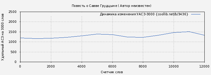 Удельный АСЗ-3000 книги № 3436: Повесть о Савве Грудцыне ( Автор неизвестен)