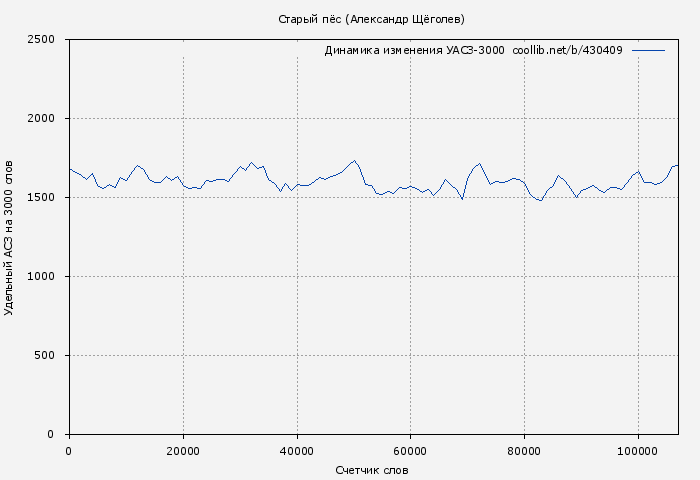 Удельный АСЗ-3000 книги № 430409: Старый пёс (Александр Щёголев)
