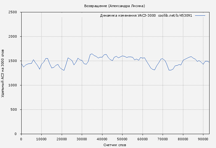 Удельный АСЗ-3000 книги № 453091: Возвращение (Александра Лисина)