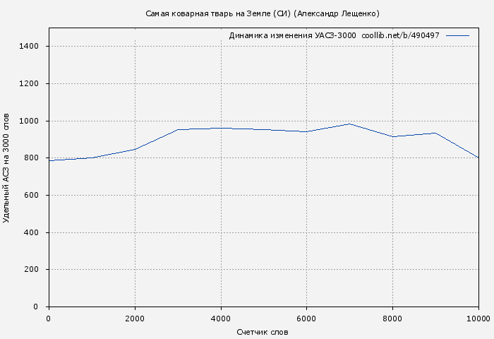Удельный АСЗ-3000 книги № 490497: Самая коварная тварь на Земле (СИ) (Александр Лещенко)
